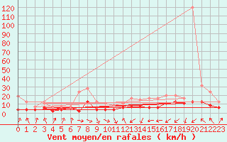 Courbe de la force du vent pour Paray-le-Monial - St-Yan (71)