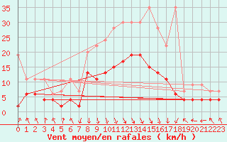 Courbe de la force du vent pour Flhli