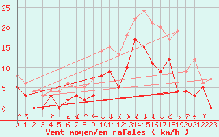 Courbe de la force du vent pour Chambry / Aix-Les-Bains (73)