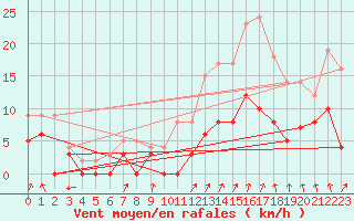 Courbe de la force du vent pour Montlimar (26)