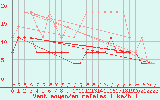 Courbe de la force du vent pour Lahr (All)