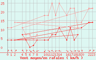 Courbe de la force du vent pour Ecija