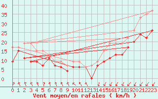Courbe de la force du vent pour Albert-Bray (80)
