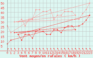 Courbe de la force du vent pour Saentis (Sw)