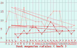 Courbe de la force du vent pour Thun