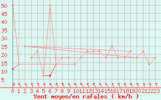 Courbe de la force du vent pour St Sebastian / Mariazell