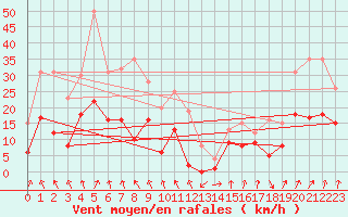 Courbe de la force du vent pour Bad Hersfeld