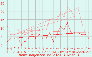 Courbe de la force du vent pour Pau (64)