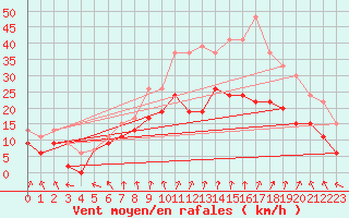 Courbe de la force du vent pour Le Bourget (93)