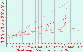 Courbe de la force du vent pour Gurteen