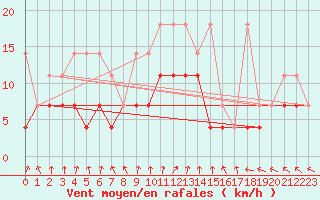 Courbe de la force du vent pour Hupsel Aws