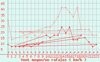 Courbe de la force du vent pour Oron (Sw)