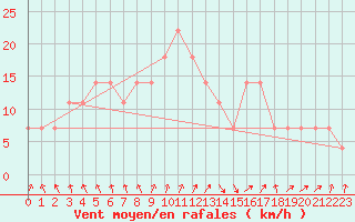 Courbe de la force du vent pour Toholampi Laitala