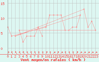 Courbe de la force du vent pour Valladolid