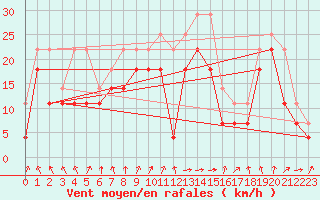 Courbe de la force du vent pour Ilomantsi