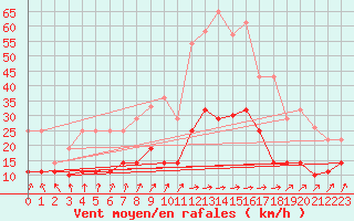 Courbe de la force du vent pour Kjeller Ap