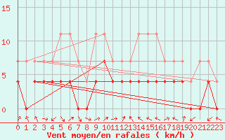 Courbe de la force du vent pour Bistrita