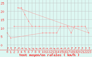 Courbe de la force du vent pour Berlin-Dahlem