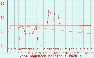 Courbe de la force du vent pour Bekescsaba