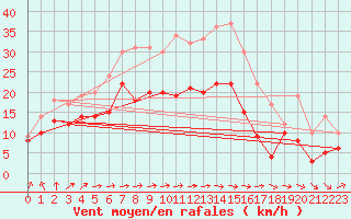 Courbe de la force du vent pour Mont-Saint-Vincent (71)