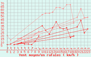 Courbe de la force du vent pour Plaffeien-Oberschrot