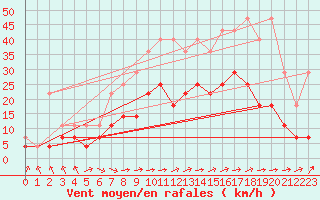 Courbe de la force du vent pour Beitem (Be)