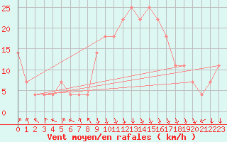 Courbe de la force du vent pour Reutte