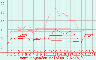 Courbe de la force du vent pour Wernigerode