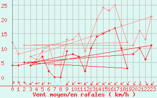 Courbe de la force du vent pour Paray-le-Monial - St-Yan (71)