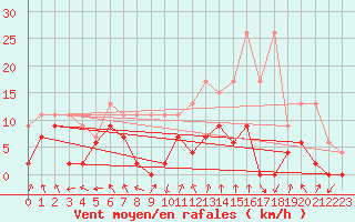 Courbe de la force du vent pour Monte Rosa