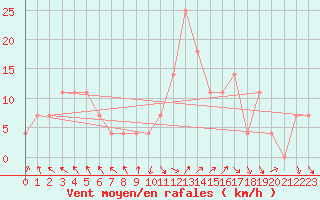Courbe de la force du vent pour Fribourg (All)