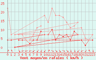 Courbe de la force du vent pour Lahr (All)