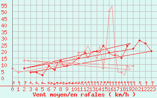 Courbe de la force du vent pour Farnborough