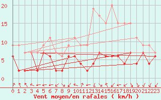 Courbe de la force du vent pour Dole-Tavaux (39)