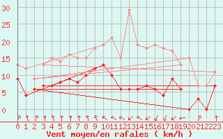 Courbe de la force du vent pour Ble / Mulhouse (68)