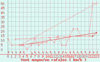 Courbe de la force du vent pour Ischgl / Idalpe