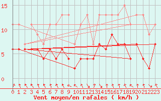 Courbe de la force du vent pour Flhli