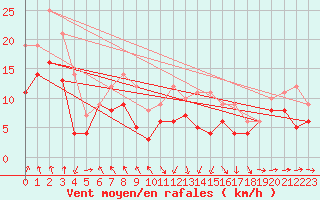 Courbe de la force du vent pour Stuttgart / Schnarrenberg