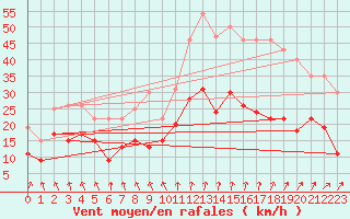 Courbe de la force du vent pour Brignogan (29)