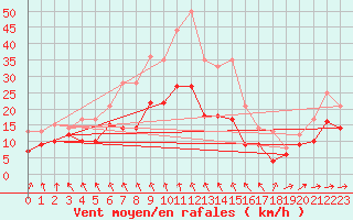 Courbe de la force du vent pour Tours (37)