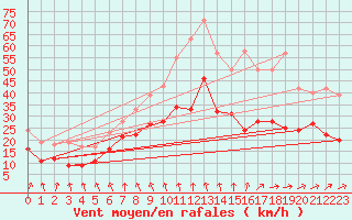 Courbe de la force du vent pour Lille (59)