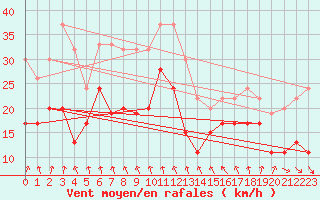 Courbe de la force du vent pour Dunkeswell Aerodrome