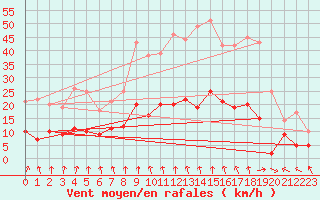 Courbe de la force du vent pour Vannes-Sn (56)