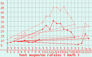 Courbe de la force du vent pour Sainte-Marie-du-Mont (50)