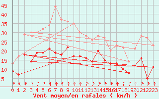 Courbe de la force du vent pour Ambrieu (01)