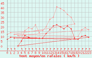 Courbe de la force du vent pour Angers-Marc (49)