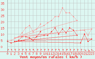 Courbe de la force du vent pour Colmar (68)