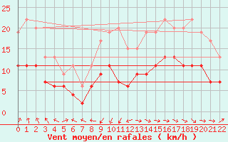 Courbe de la force du vent pour Cap Ferret (33)