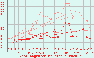 Courbe de la force du vent pour Biarritz (64)