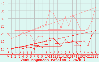 Courbe de la force du vent pour Angoulme - Brie Champniers (16)